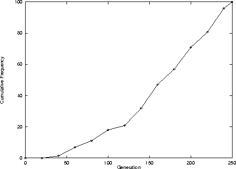 \begin{figure}\psfig{file=cum_freq.ps,height=3in,angle=0}
\end{figure}